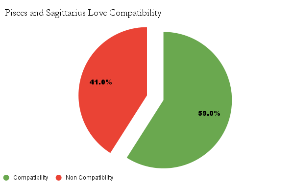 Pisces and Sagittarius love compatibility chart - Pisces and Sagittarius love compatibility