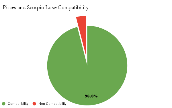 Pisces and Scorpio love compatibility chart - Pisces and Scorpio love compatibility