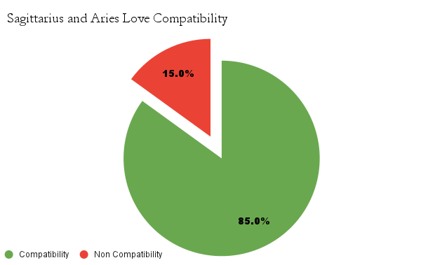 Sagittarius and Aries love compatibility chart - Sagittarius and Aries love compatibility