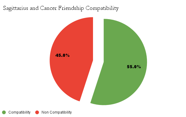 Sagittarius and Cancer friendship compatibility chart - Sagittarius and Cancer friendship compatibility 