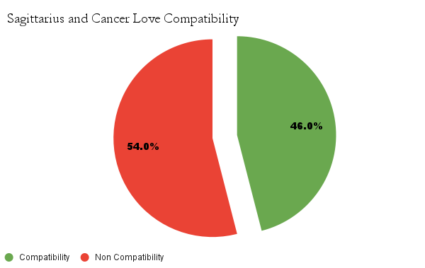 Sagittarius and Cancer love compatibility chart - Sagittarius and Cancer love compatibility