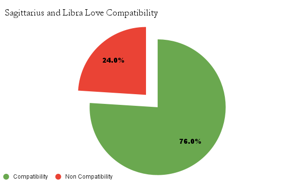 Sagittarius and Libra love compatibility chart - Sagittarius and Libra love compatibility