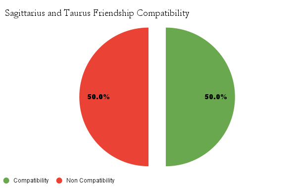 Sagittarius and Taurus friendship compatibility chart - Sagittarius and Taurus friendship compatibility