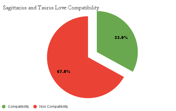 Sagittarius and Taurus love compatibility chart - Sagittarius and Taurus love compatibility