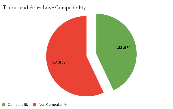 Taurus and Aries love compatibility chart - Taurus and Aries love compatibility