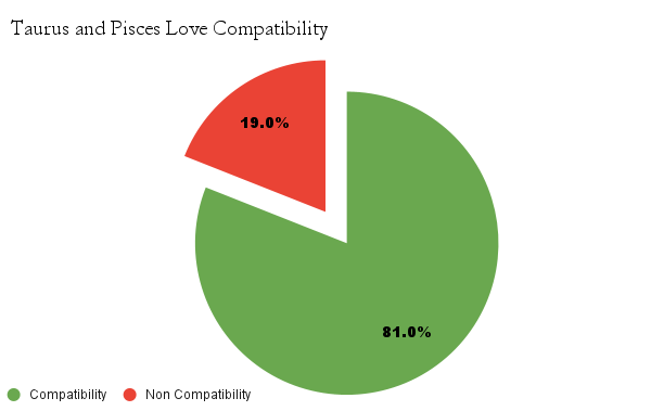 Taurus and Pisces love compatibility chart - 