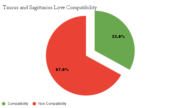 Taurus and Sagittarius love compatibility chart - Taurus and Sagittarius love compatibility