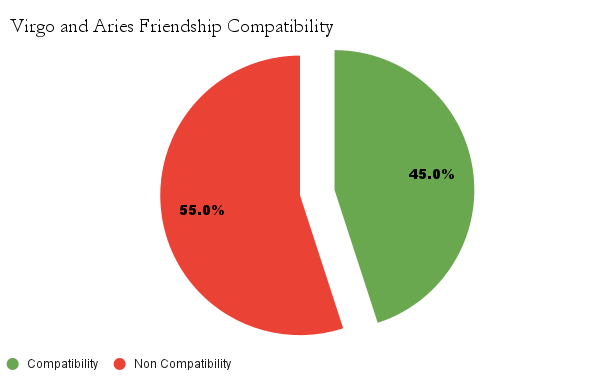 Virgo and Aries friendship compatibility chart - Virgo and Aries friendship compatibility