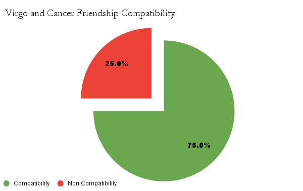 Virgo and Cancer friendship compatibility chart - Virgo and Cancer friendship compatibility