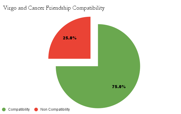 Virgo And Cancer Friendship Compatibility 