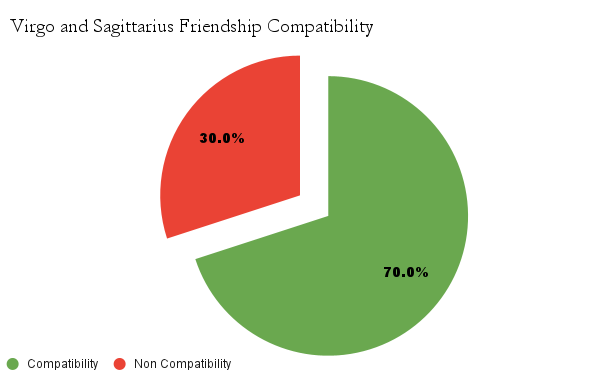 Virgo and Sagittarius friendship compatibility chart - Virgo and Sagittarius friendship compatibility